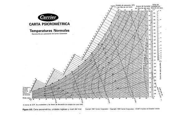 Willis Carrier. El Inventor del Aire Acondicionado